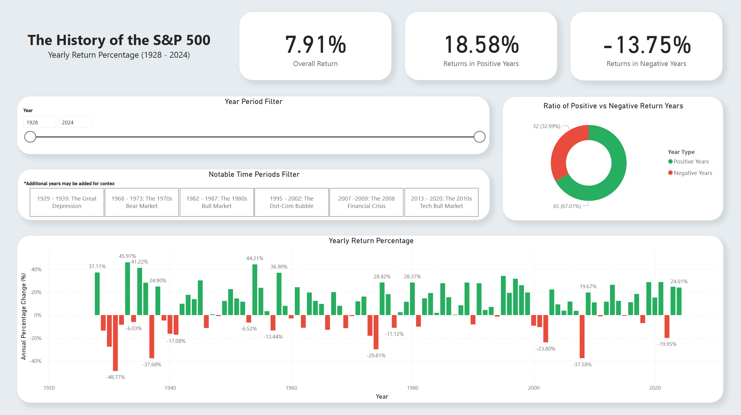 Power BI Dashboard for S&P 500 Analysis